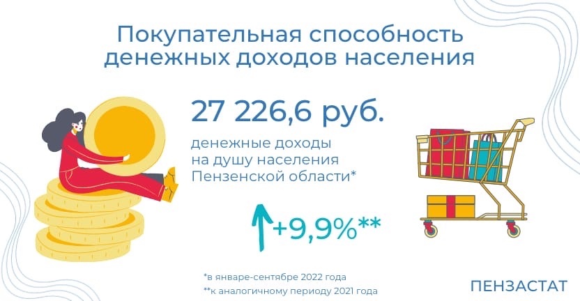 Покупательная способность денежных доходов населения Пензенской области в январе-сентябре 2022 г.